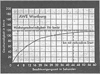 Beschleunigungskurve Wartburg 311