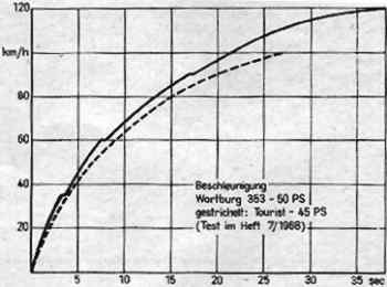 Die Beschleunigungskurve