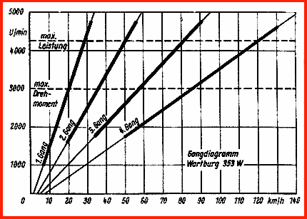 Gangdiagramm Wartburg 353 W